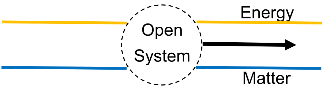 A diagram showing energy and matter as the stationary object, with an open system flowing through it.